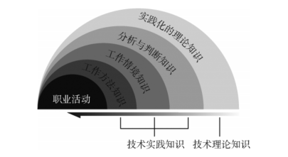 图2  职业工作过程中的知识结构