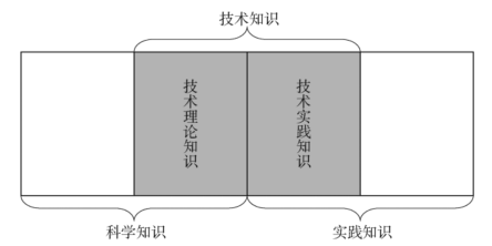 图1  技术知识与科学知识、实践知识之间的关系